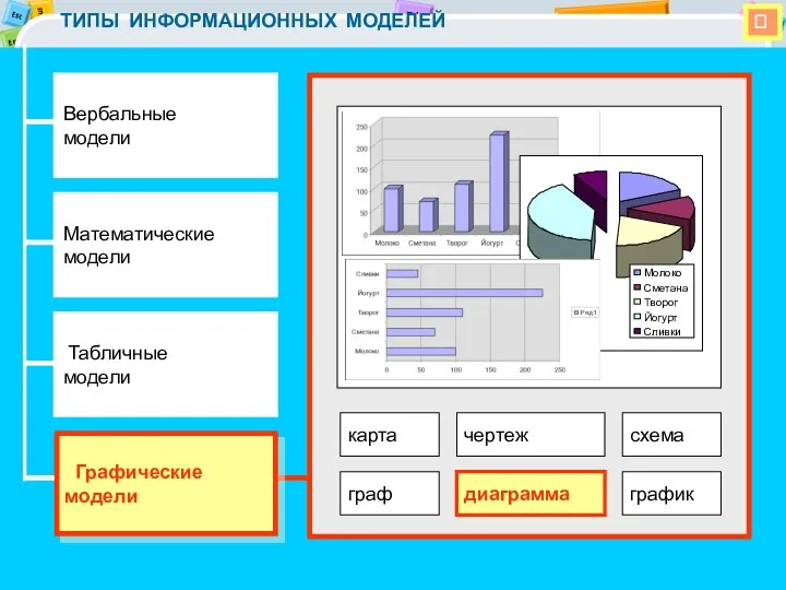  ТИПЫ ИНФОРМАЦИОННЫХ МОДЕЛЕЙ Вербальные модели Математические модели Табличные модели Графические модели