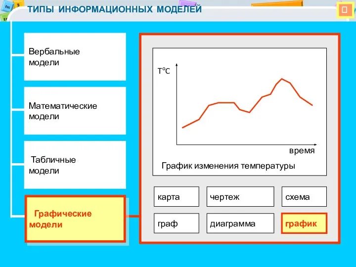  ТИПЫ ИНФОРМАЦИОННЫХ МОДЕЛЕЙ Вербальные модели Математические модели Табличные модели Графические модели