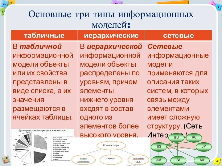 Основные три типы информационных моделей: