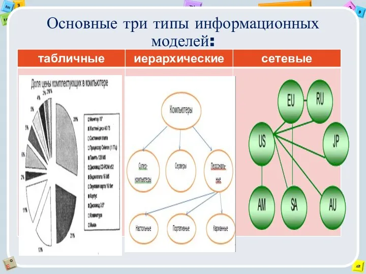 Основные три типы информационных моделей: