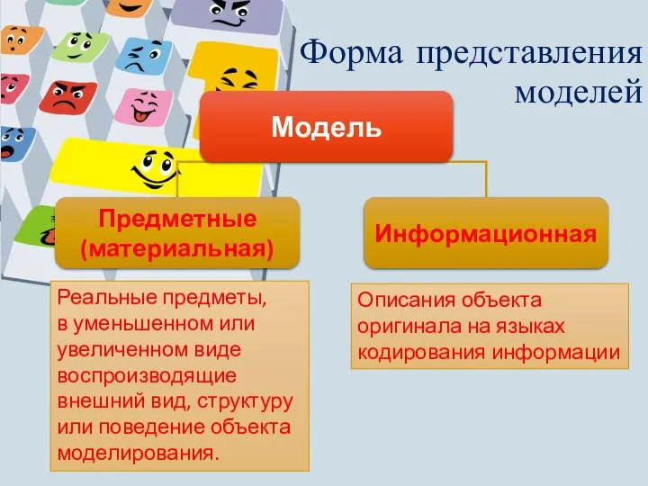Форма представления моделей Модель Предметные (материальная) Информационная Описания объекта оригинала на языках
