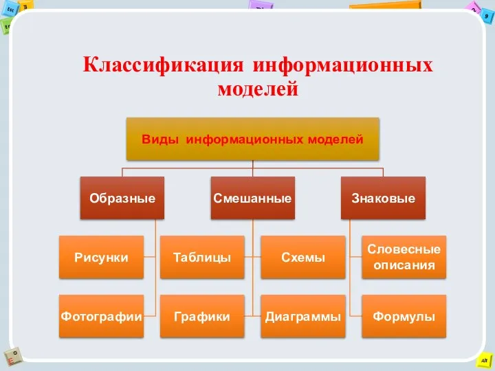 Классификация информационных моделей