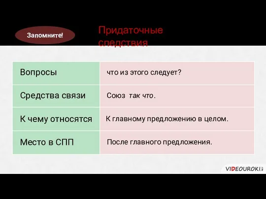 Вопросы Средства связи К чему относятся Место в СПП Придаточные следствия что