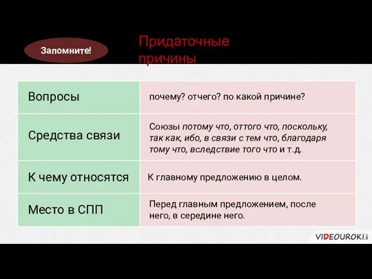 Вопросы Средства связи К чему относятся Место в СПП Придаточные причины почему?