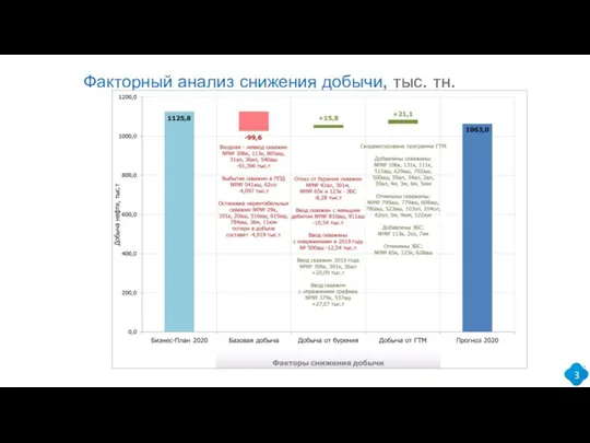 Факторный анализ снижения добычи, тыс. тн.