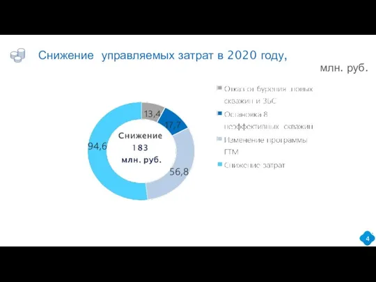 Снижение управляемых затрат в 2020 году, млн. руб.