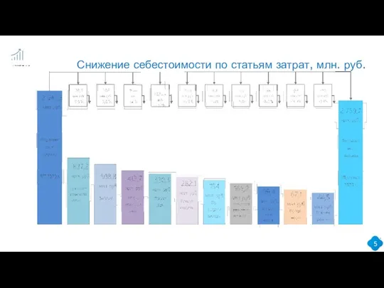 Снижение себестоимости по статьям затрат, млн. руб.