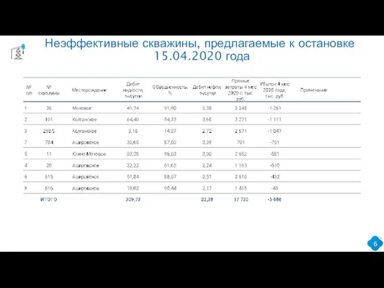 Неэффективные скважины, предлагаемые к остановке 15.04.2020 года