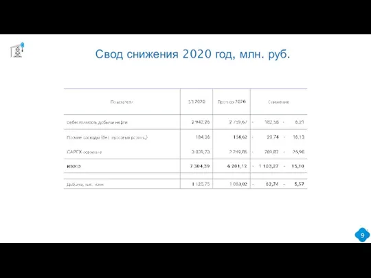 Свод снижения 2020 год, млн. руб.