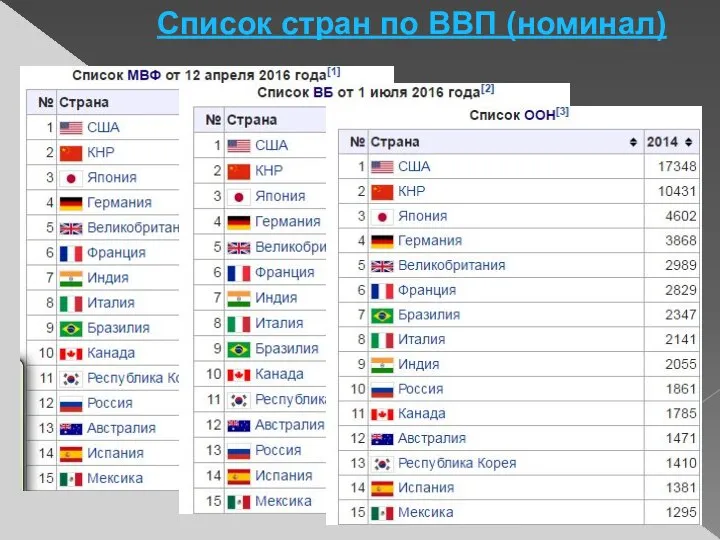 Список стран по ВВП (номинал)