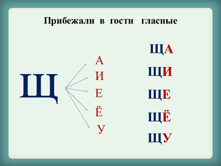 щ А И Е Ё У ЩА ЩИ ЩЕ ЩЁ ЩУ Прибежали в гости гласные