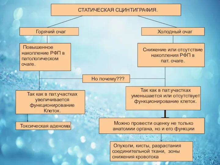 СТАТИЧЕСКАЯ СЦИНТИГРАФИЯ. Горячий очаг Холодный очаг Повышенное накопление РФП в патологическом очаге.