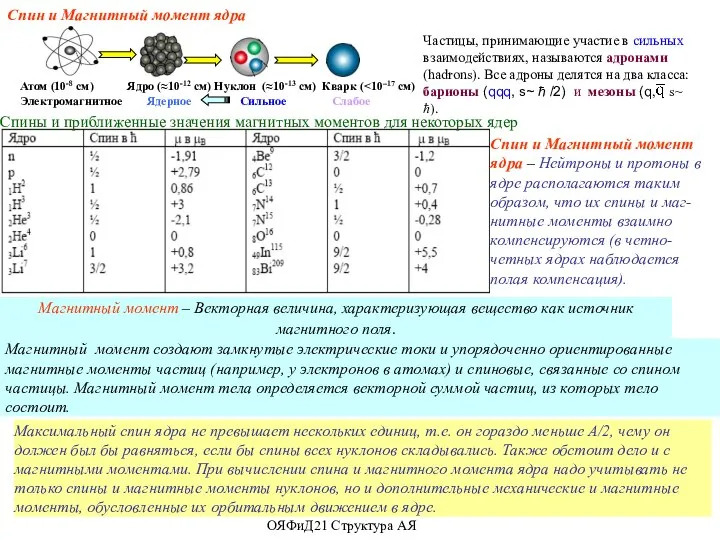 Спины и приближенные значения магнитных моментов для некоторых ядер Магнитный момент создают