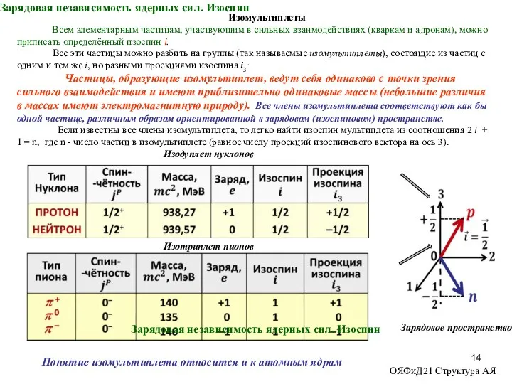 Изомультиплеты Всем элементарным частицам, участвующим в сильных взаимодействиях (кваркам и адронам), можно