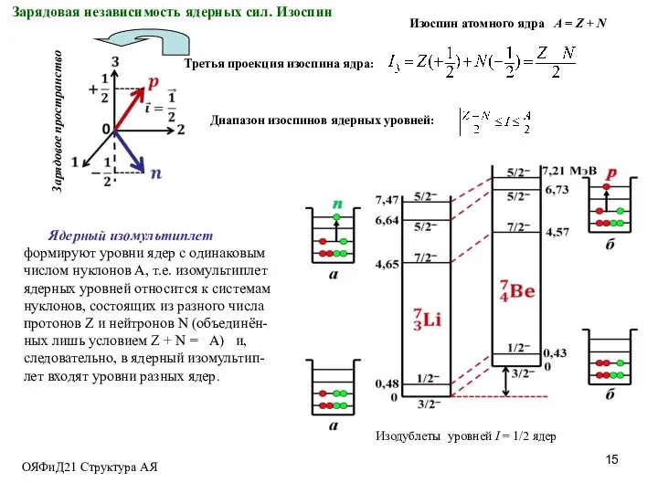 Изоспин атомного ядра Α = Ζ + Ν Третья проекция изоспина ядра: