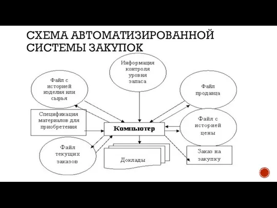 СХЕМА АВТОМАТИЗИРОВАННОЙ СИСТЕМЫ ЗАКУПОК