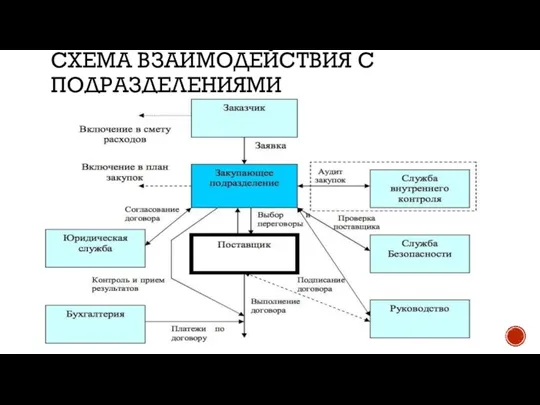 СХЕМА ВЗАИМОДЕЙСТВИЯ С ПОДРАЗДЕЛЕНИЯМИ