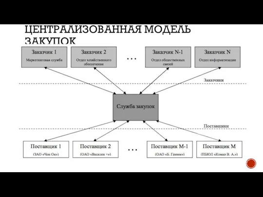 ЦЕНТРАЛИЗОВАННАЯ МОДЕЛЬ ЗАКУПОК