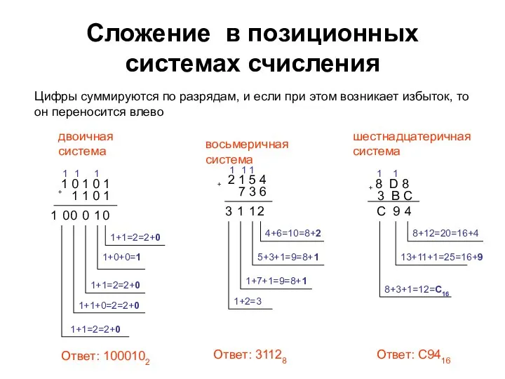 Сложение в позиционных системах счисления Цифры суммируются по разрядам, и если при