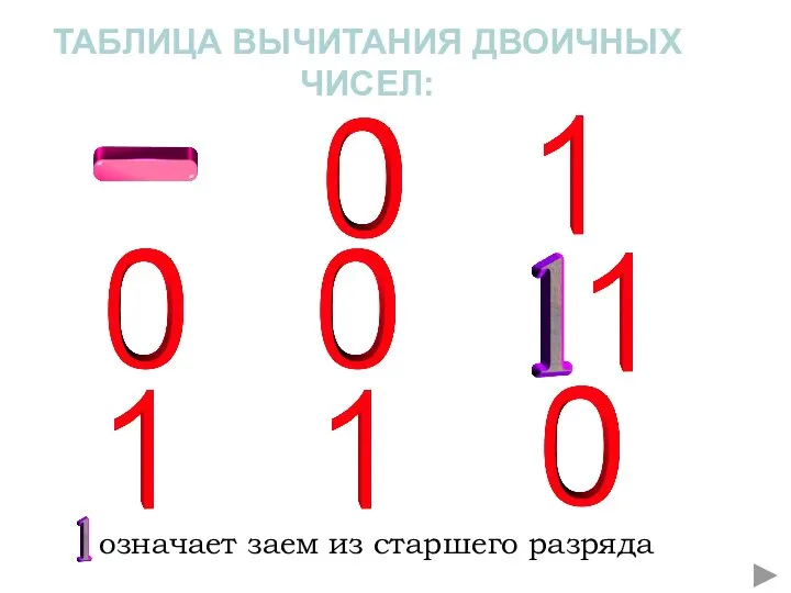 ТАБЛИЦА ВЫЧИТАНИЯ ДВОИЧНЫХ ЧИСЕЛ: означает заем из старшего разряда