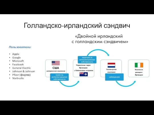 Голландско-ирландский сэндвич Пользователи: Apple Google Microsoft Facebook General Electric Johnson & Johnson Pfizer (фарма) Starbucks