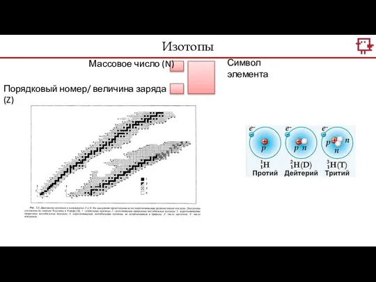 Символ элемента Массовое число (N) Порядковый номер/ величина заряда (Z) Изотопы