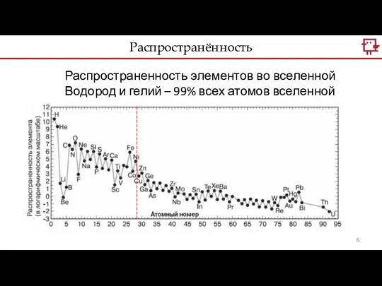 Распространённость Распространенность элементов во вселенной Водород и гелий – 99% всех атомов вселенной