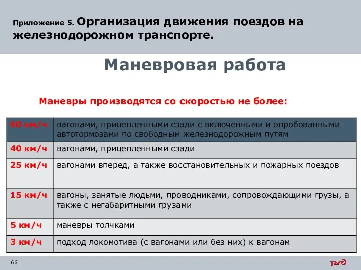 Приложение 5. Организация движения поездов на железнодорожном транспорте. Маневровая работа Маневры производятся со скоростью не более: