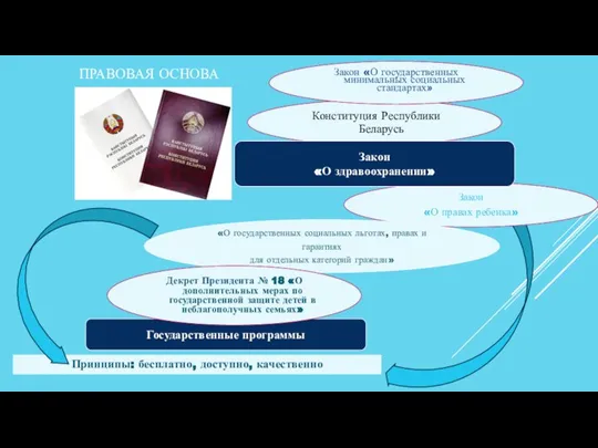 Конституция Республики Беларусь Закон «О правах ребенка» ПРАВОВАЯ ОСНОВА Закон «О здравоохранении»