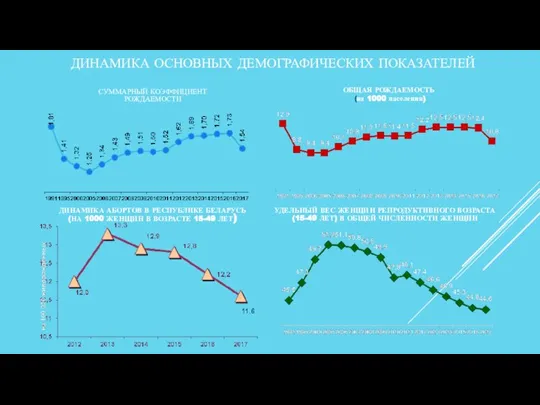 ОБЩАЯ РОЖДАЕМОСТЬ (на 1000 населения) УДЕЛЬНЫЙ ВЕС ЖЕНЩИН РЕПРОДУКТИВНОГО ВОЗРАСТА (15-49 ЛЕТ)