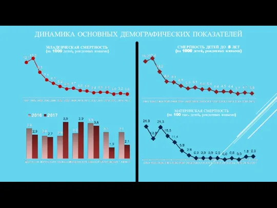 ДИНАМИКА ОСНОВНЫХ ДЕМОГРАФИЧЕСКИХ ПОКАЗАТЕЛЕЙ СМЕРТНОСТЬ ДЕТЕЙ ДО 5 ЛЕТ (на 1000 детей,