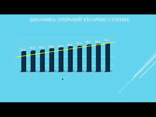 ДИНАМИКА ОПЕРАЦИЙ КЕСАРЕВО СЕЧЕНИЕ