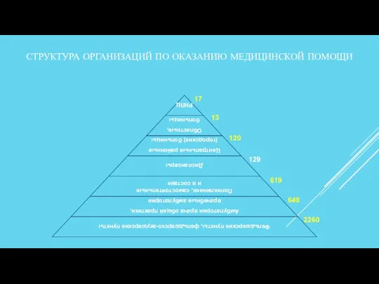 2260 17 129 649 619 120 13 СТРУКТУРА ОРГАНИЗАЦИЙ ПО ОКАЗАНИЮ МЕДИЦИНСКОЙ ПОМОЩИ