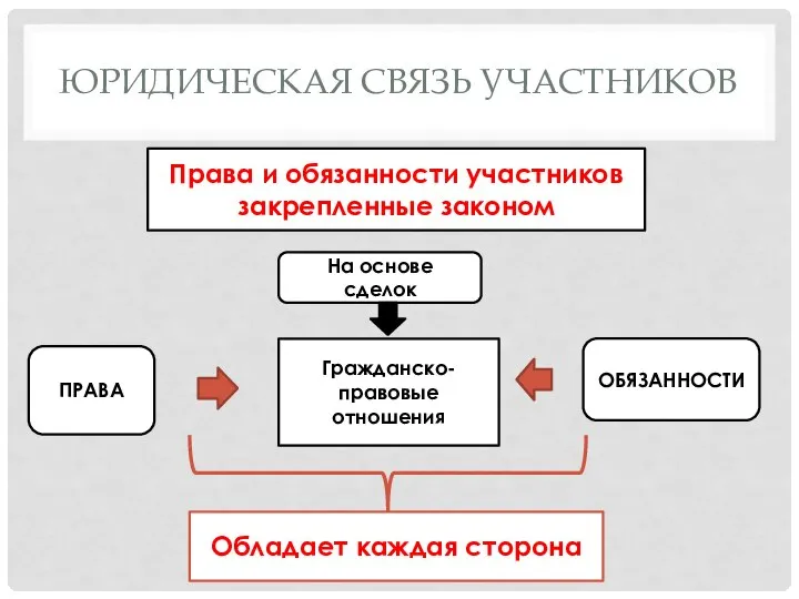 ЮРИДИЧЕСКАЯ СВЯЗЬ УЧАСТНИКОВ Права и обязанности участников закрепленные законом Гражданско-правовые отношения ПРАВА