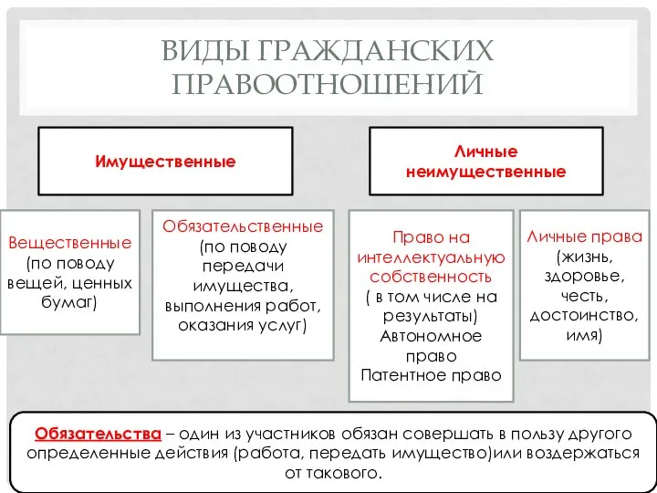 ВИДЫ ГРАЖДАНСКИХ ПРАВООТНОШЕНИЙ Имущественные Личные неимущественные Вещественные (по поводу вещей, ценных бумаг)