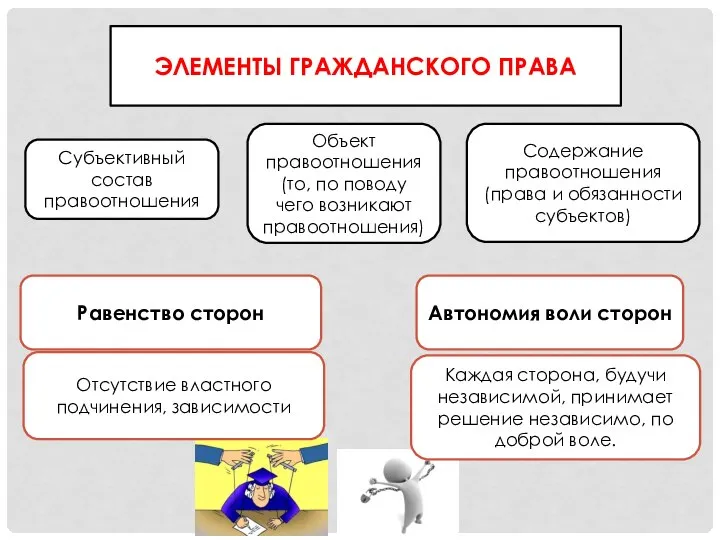 ЭЛЕМЕНТЫ ГРАЖДАНСКОГО ПРАВА Субъективный состав правоотношения Содержание правоотношения (права и обязанности субъектов)