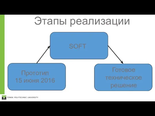 Этапы реализации Прототип 15 июня 2016 SOFT Готовое техническое решение