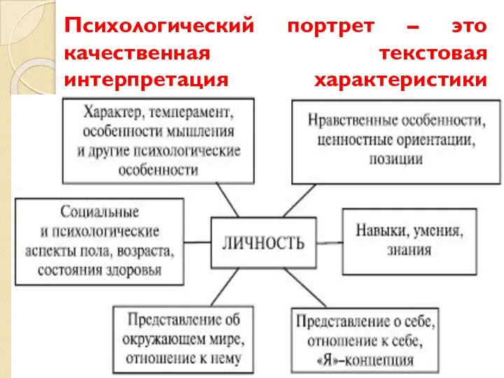 Психологический портрет – это качественная текстовая интерпретация характеристики