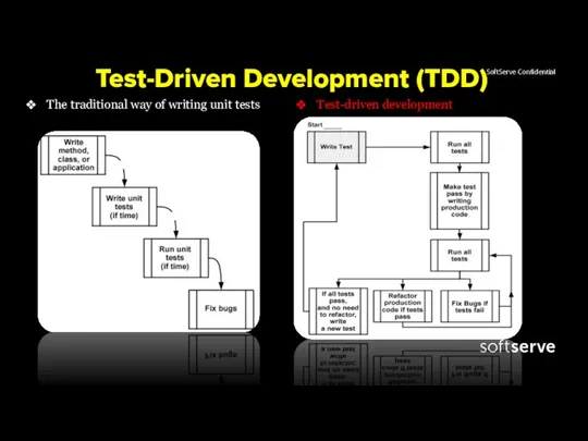 Test-Driven Development (TDD) The traditional way of writing unit tests Test-driven development