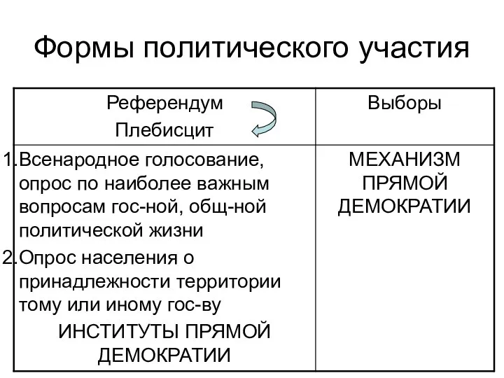 Формы политического участия