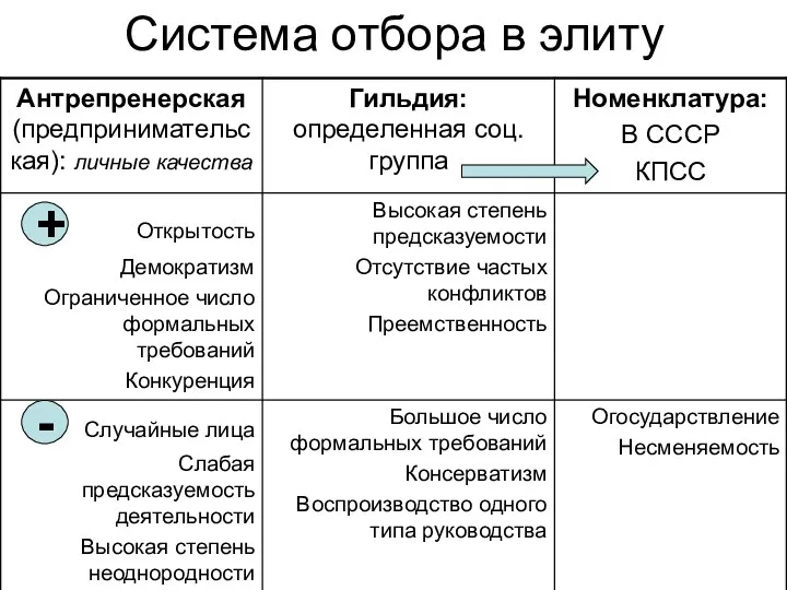 Система отбора в элиту - +