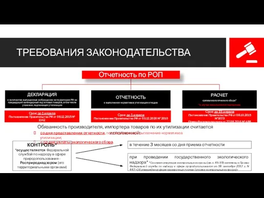 ТРЕБОВАНИЯ ЗАКОНОДАТЕЛЬСТВА Обязанность производителя, импортера товаров по их утилизации считается исполненной: со