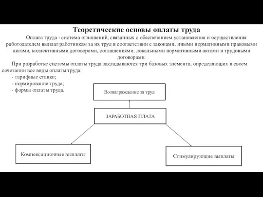 ЗАРАБОТНАЯ ПЛАТА Компенсационные выплаты Стимулирующие выплаты Теоретические основы оплаты труда Оплата труда