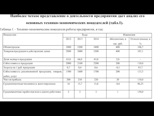 Наиболее четкое представление о деятельности предприятия дает анализ его основных технико-экономических показателей