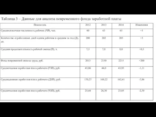 Таблица 3 – Данные для анализа повременного фонда заработной платы