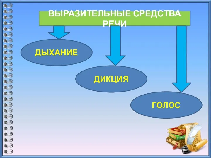 ВЫРАЗИТЕЛЬНЫЕ СРЕДСТВА РЕЧИ ДЫХАНИЕ ДИКЦИЯ ГОЛОС