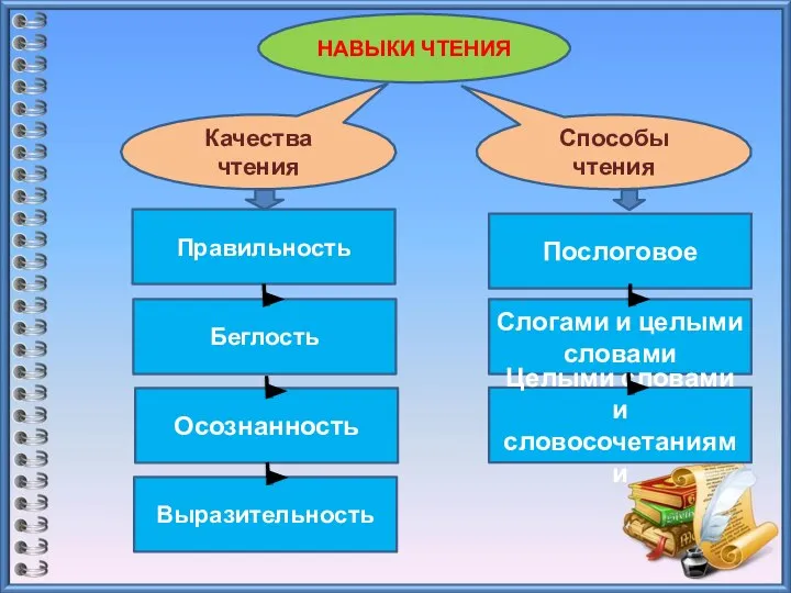 НАВЫКИ ЧТЕНИЯ Способы чтения Качества чтения Послоговое Слогами и целыми словами Целыми