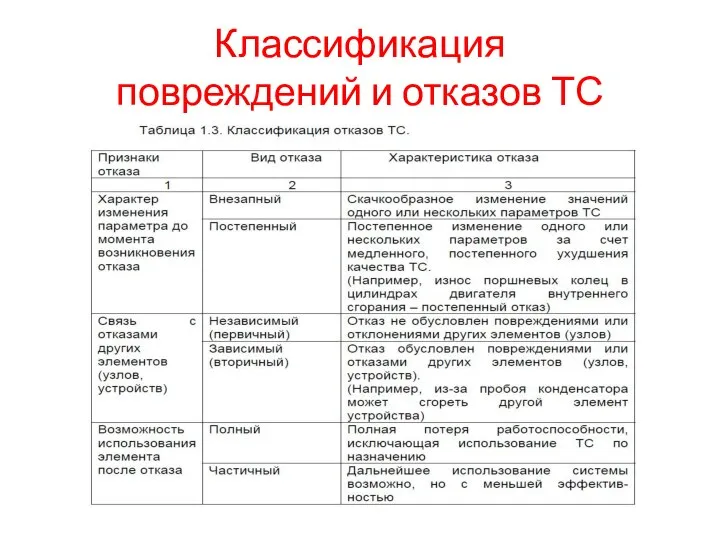 Классификация повреждений и отказов ТС