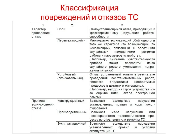 Классификация повреждений и отказов ТС