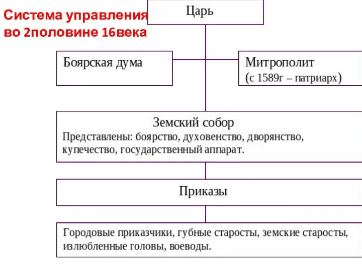 Система управления во 2половине 16века